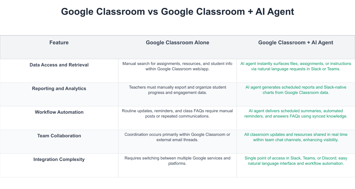 Google Classroom Comparison Table