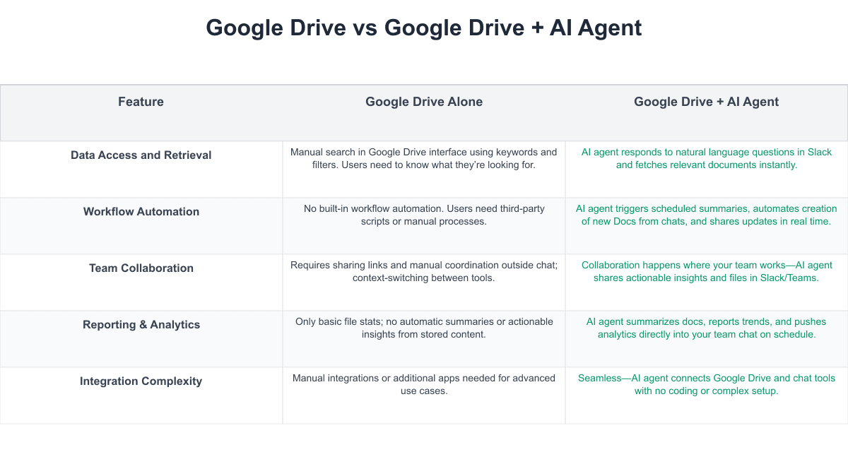 Google Drive Comparison Table