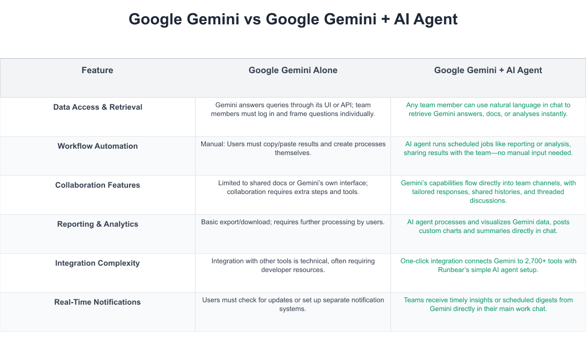 Google Gemini Comparison Table