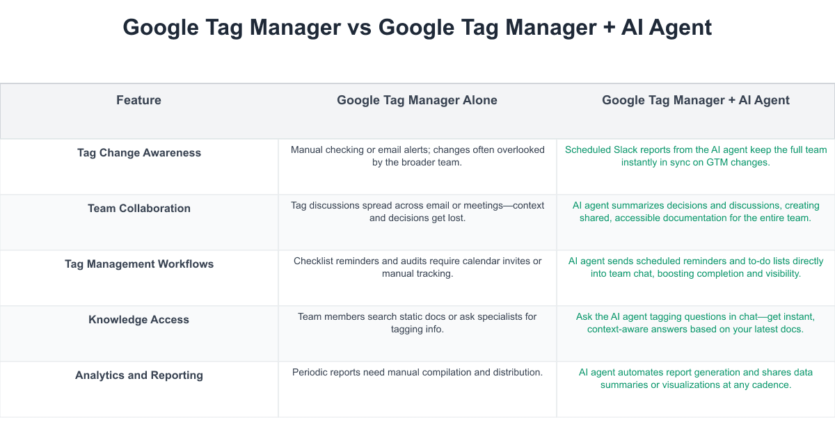 Google Tag Manager Comparison Table