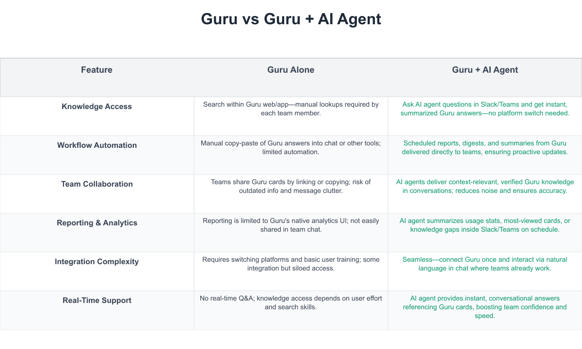 Guru Comparison Table