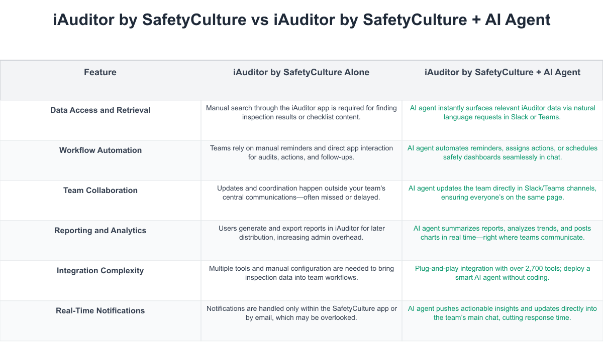 iAuditor by SafetyCulture Comparison Table