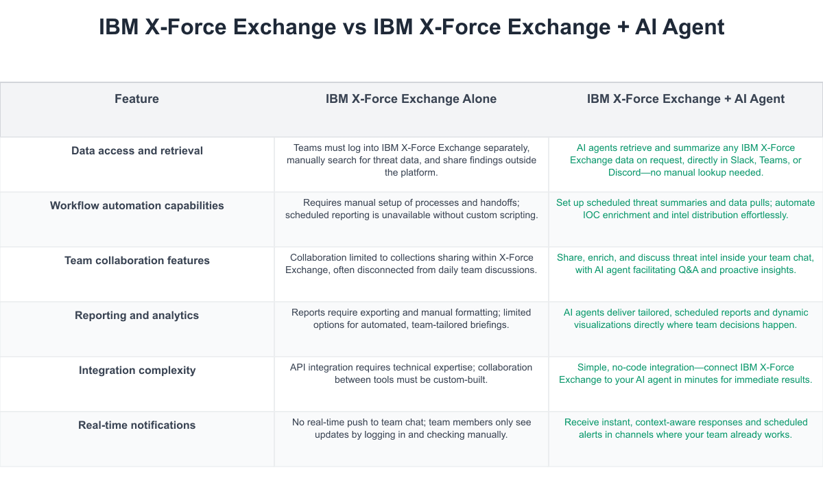 IBM X-Force Exchange Comparison Table
