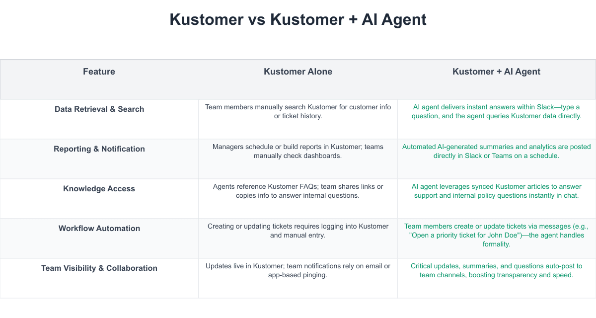 Kustomer Comparison Table
