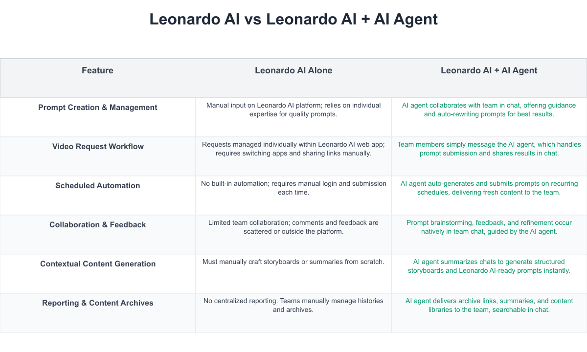 Leonardo AI Comparison Table