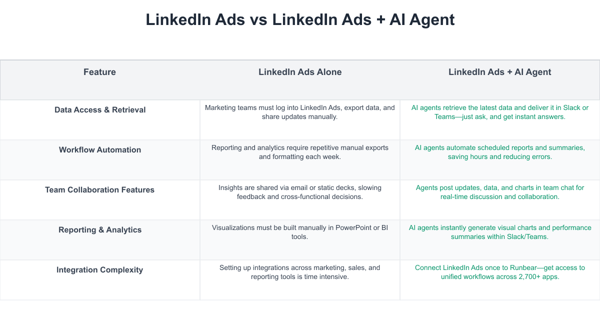 LinkedIn Ads Comparison Table