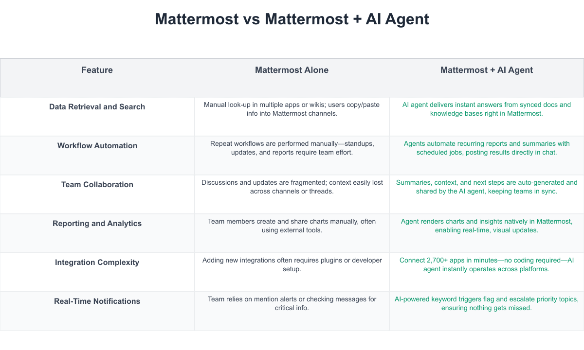 Mattermost Comparison Table