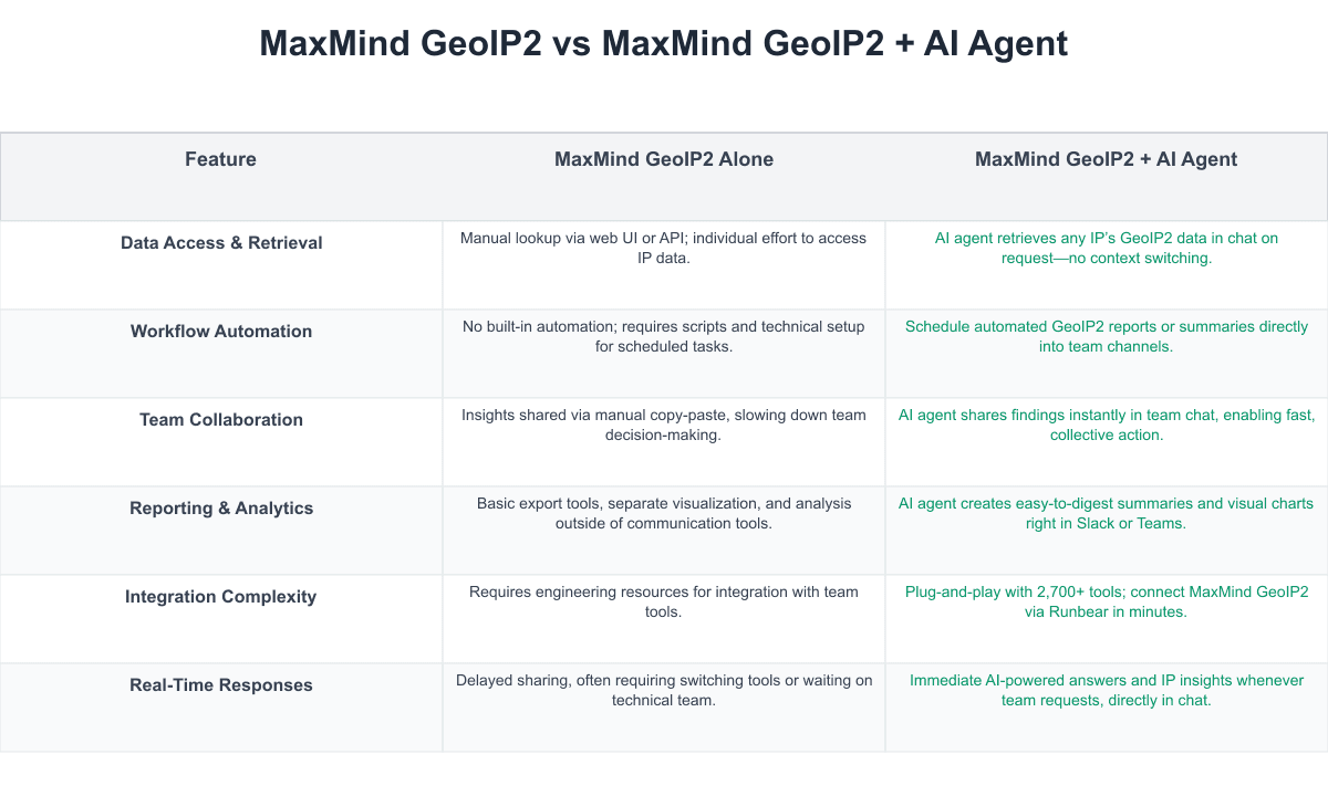 MaxMind GeoIP2 Comparison Table