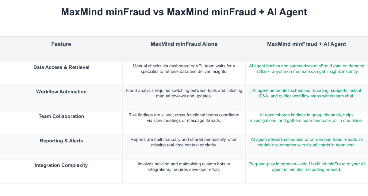MaxMind minFraud Comparison Table