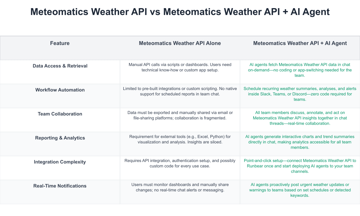 Meteomatics Weather API Comparison Table