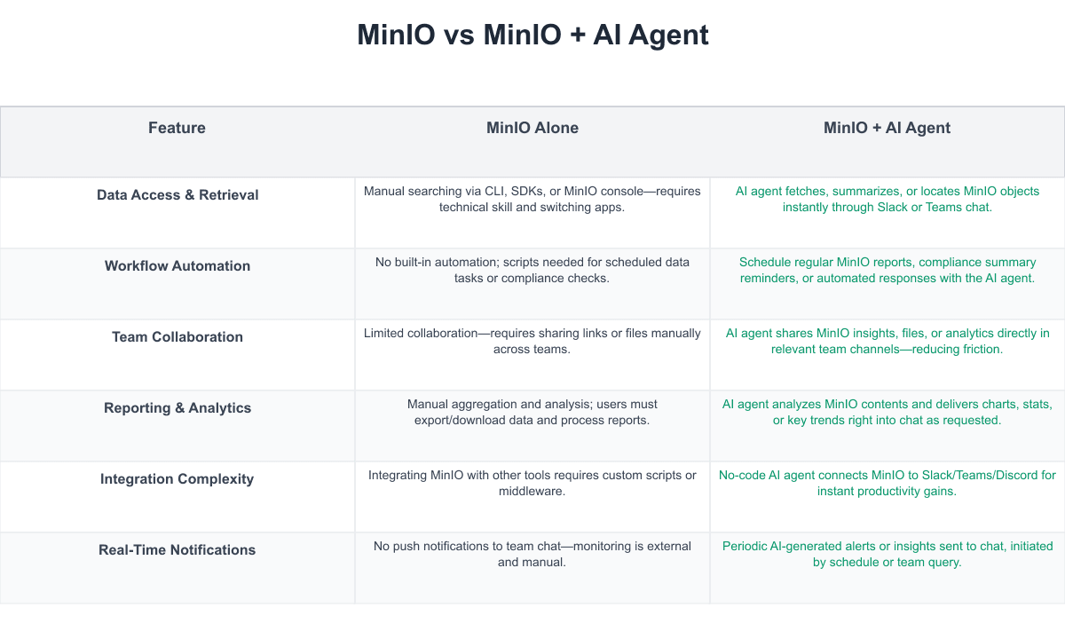 MinIO Comparison Table
