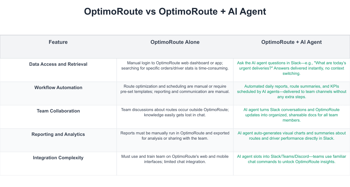 OptimoRoute Comparison Table