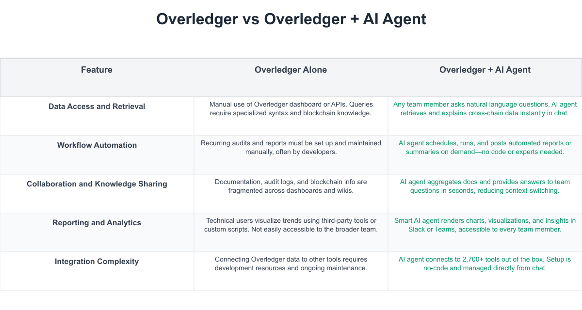 Overledger Comparison Table