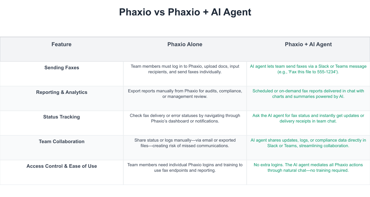 Phaxio Comparison Table