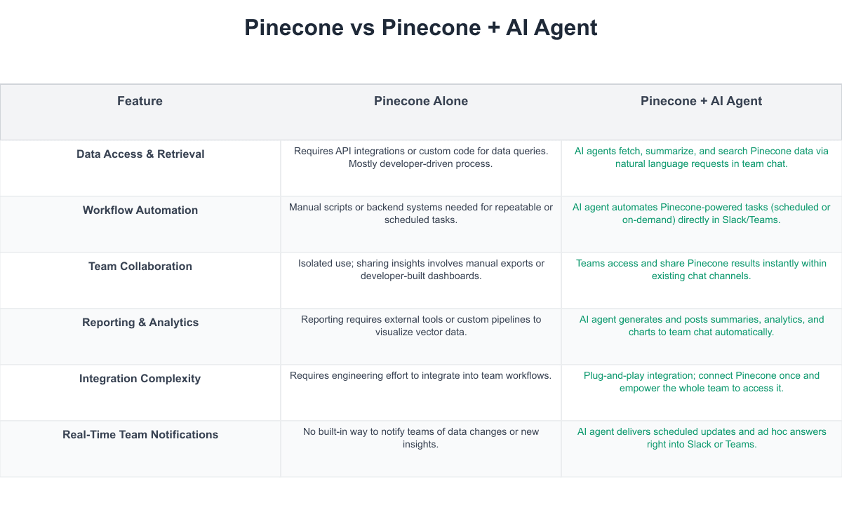 Pinecone Comparison Table