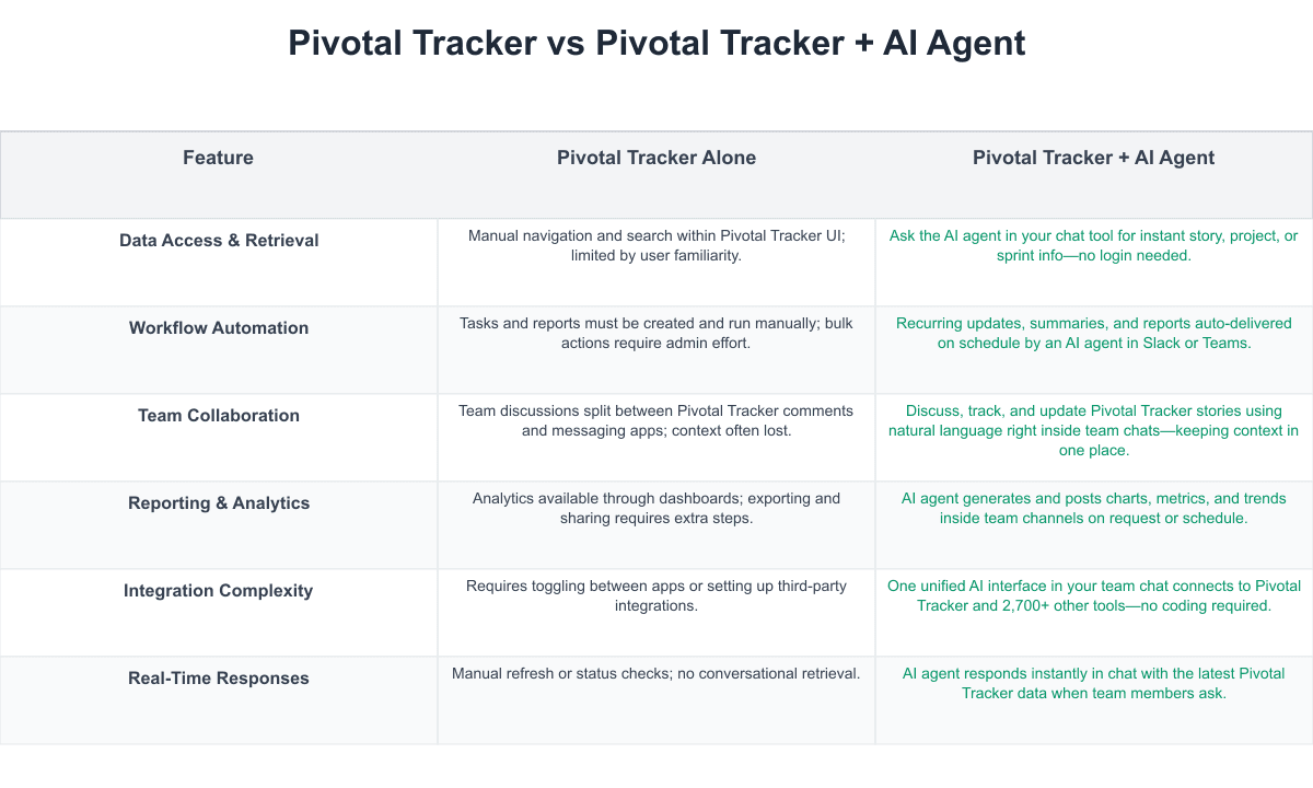 Pivotal Tracker Comparison Table