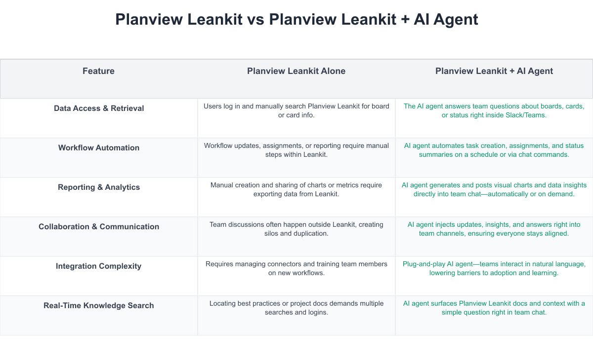 Planview Leankit Comparison Table