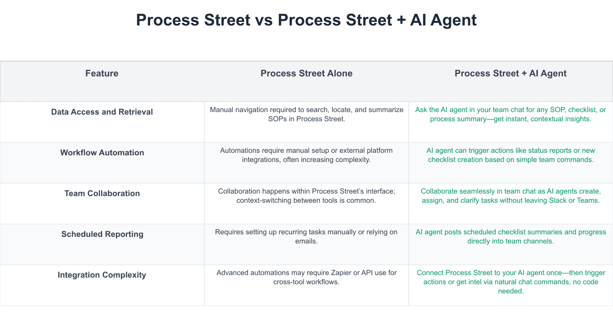 Process Street Comparison Table