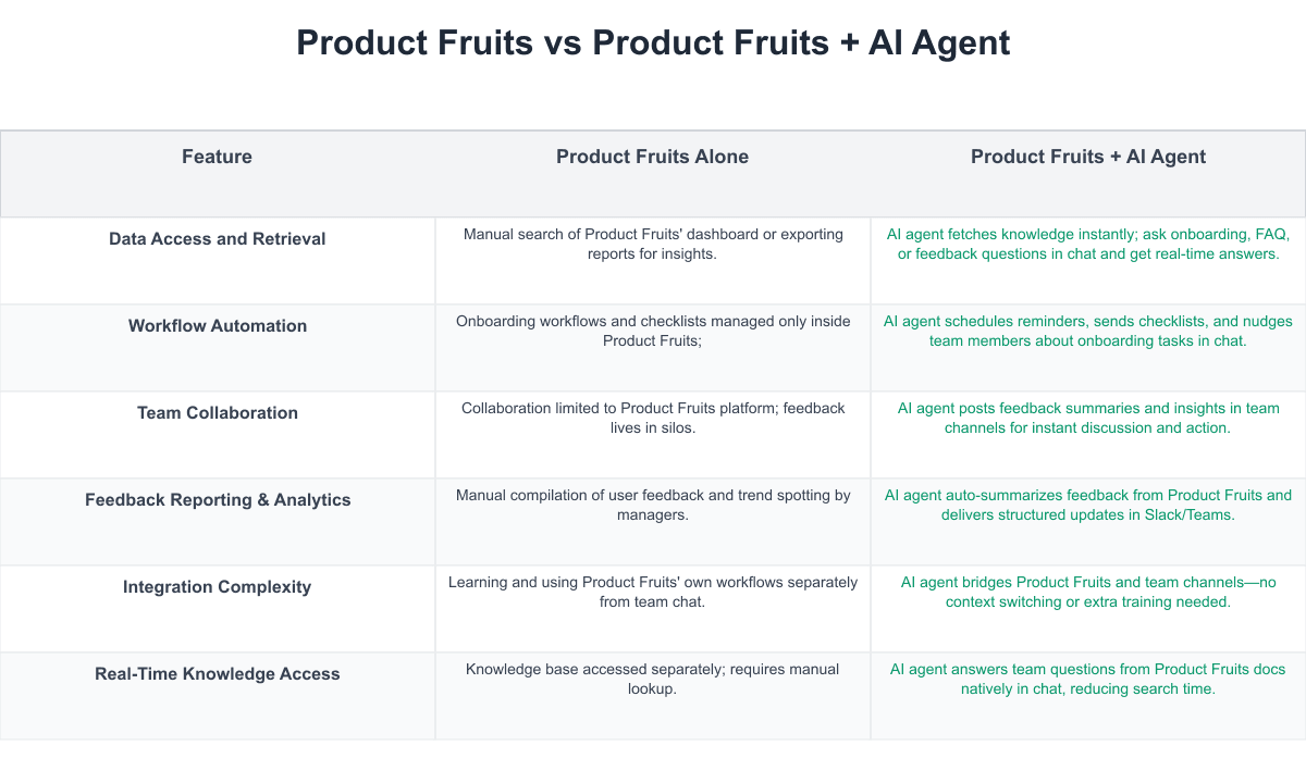 Product Fruits Comparison Table