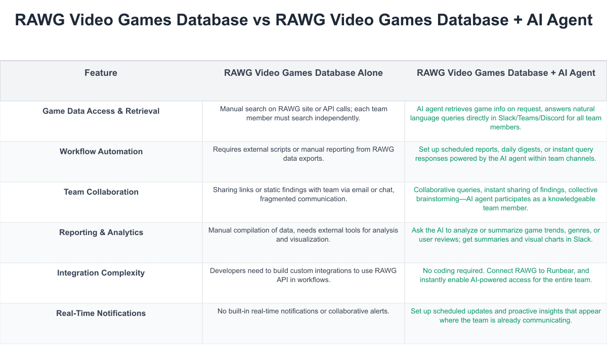 RAWG Video Games Database Comparison Table