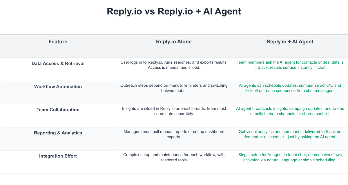 Reply.io Comparison Table