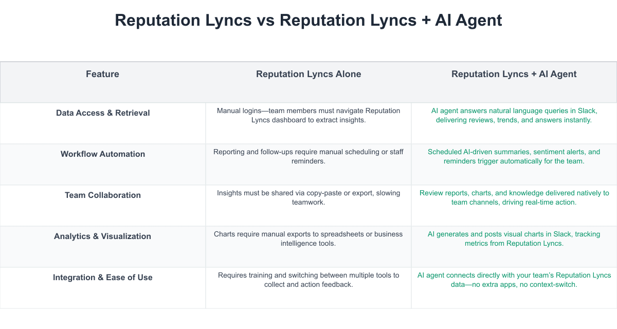 Reputation Lyncs Comparison Table