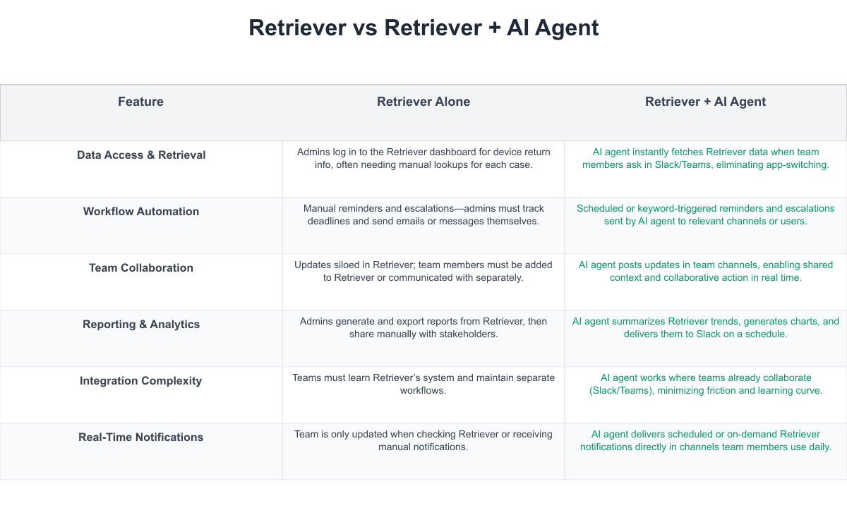 Retriever Comparison Table