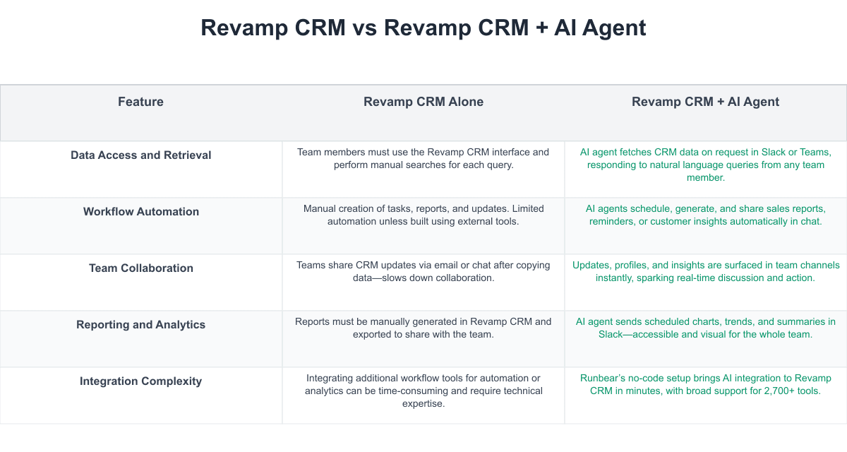 Revamp CRM Comparison Table
