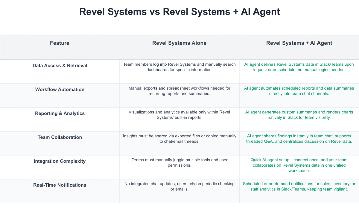 Revel Systems Comparison Table