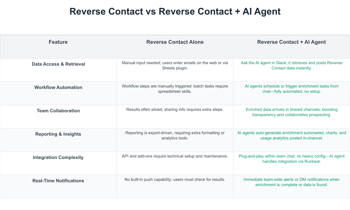 Reverse Contact Comparison Table