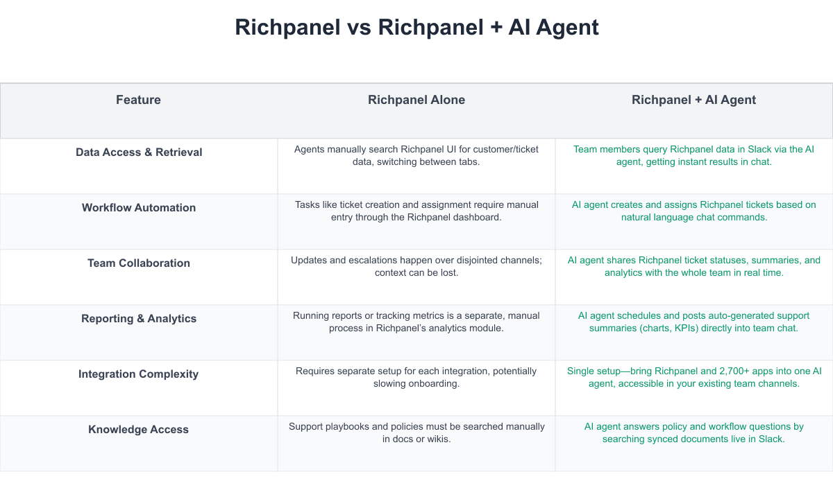 Richpanel Comparison Table