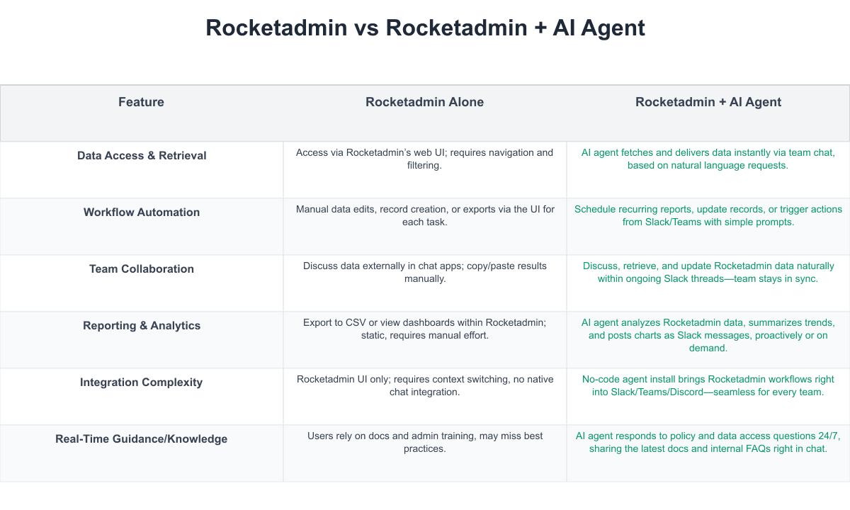 Rocketadmin Comparison Table