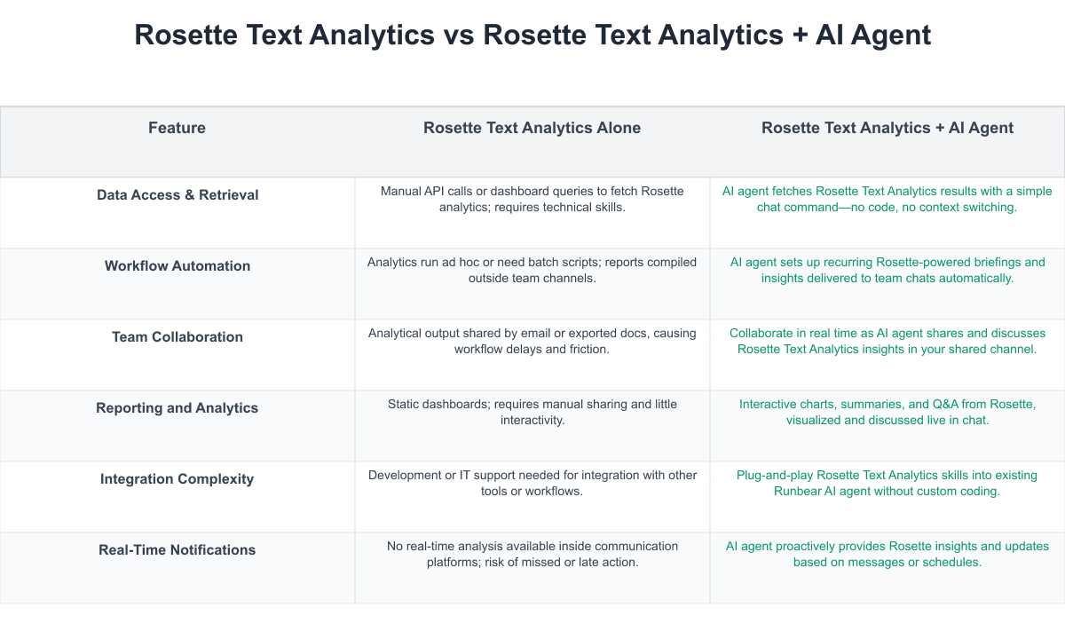 Rosette Text Analytics Comparison Table