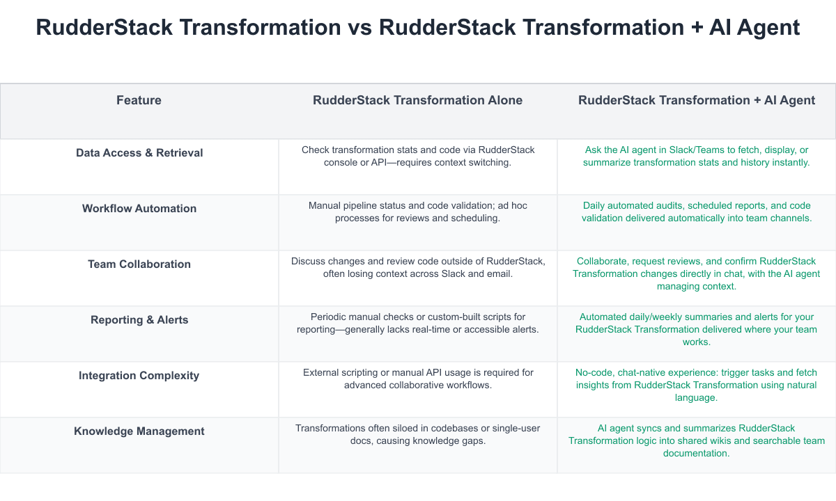 RudderStack Transformation Comparison Table