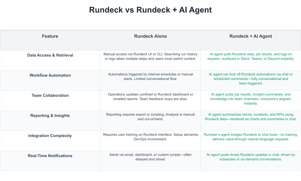 Rundeck Comparison Table