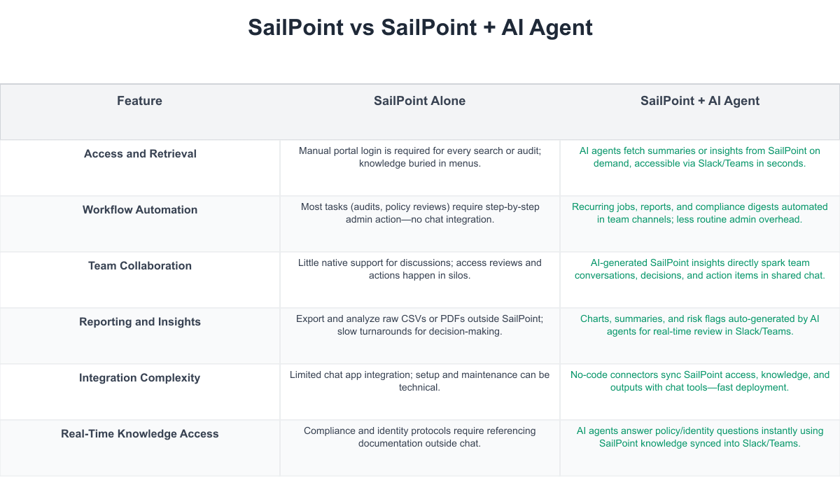 SailPoint Comparison Table