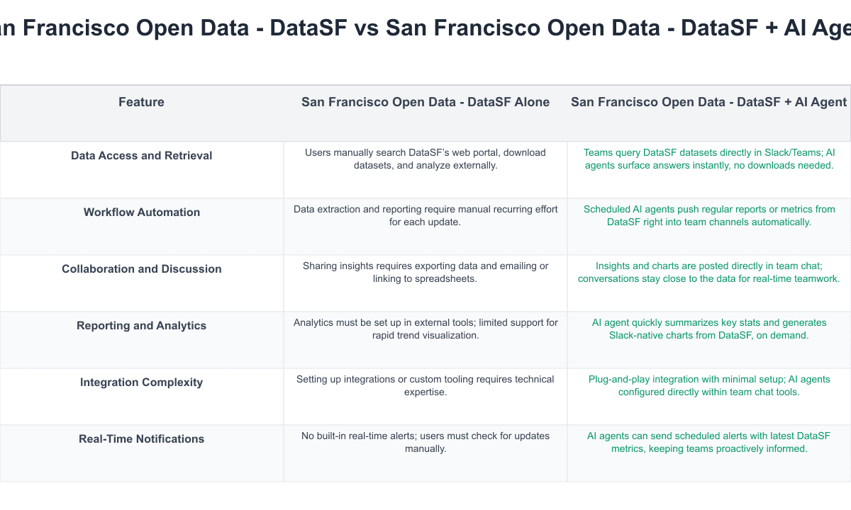 San Francisco Open Data - DataSF Comparison Table
