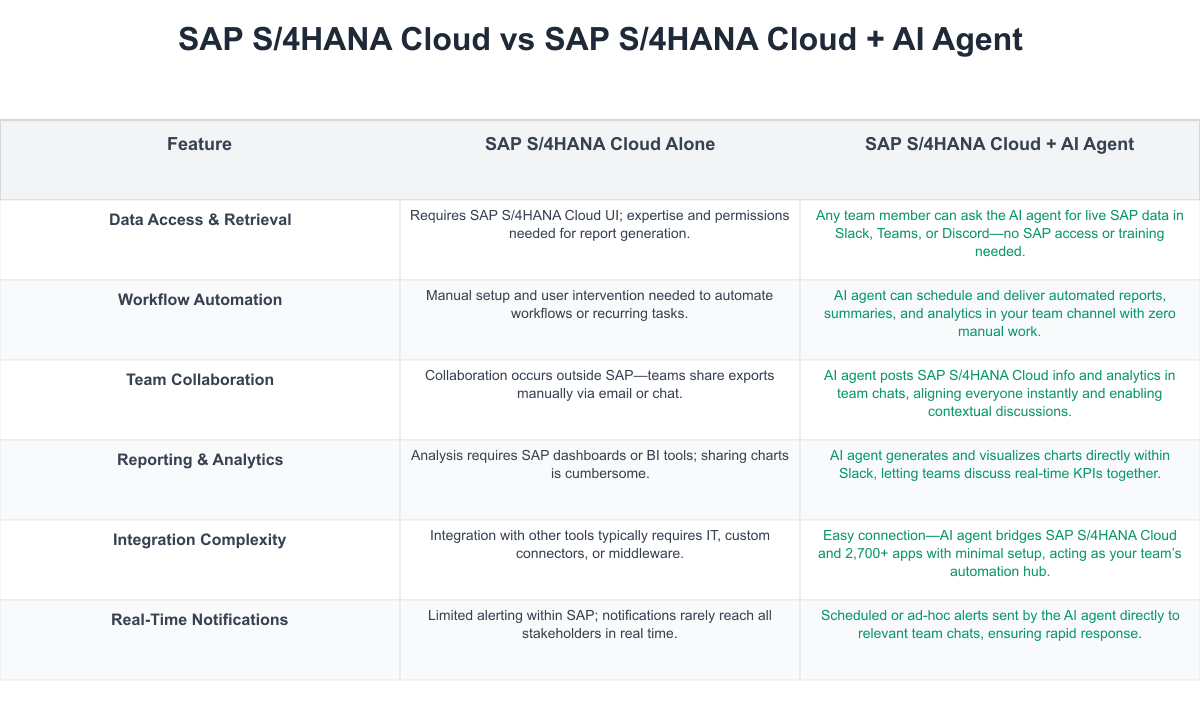 SAP S/4HANA Cloud Comparison Table