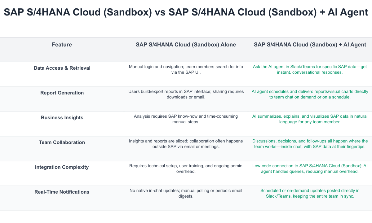 SAP S/4HANA Cloud (Sandbox) Comparison Table