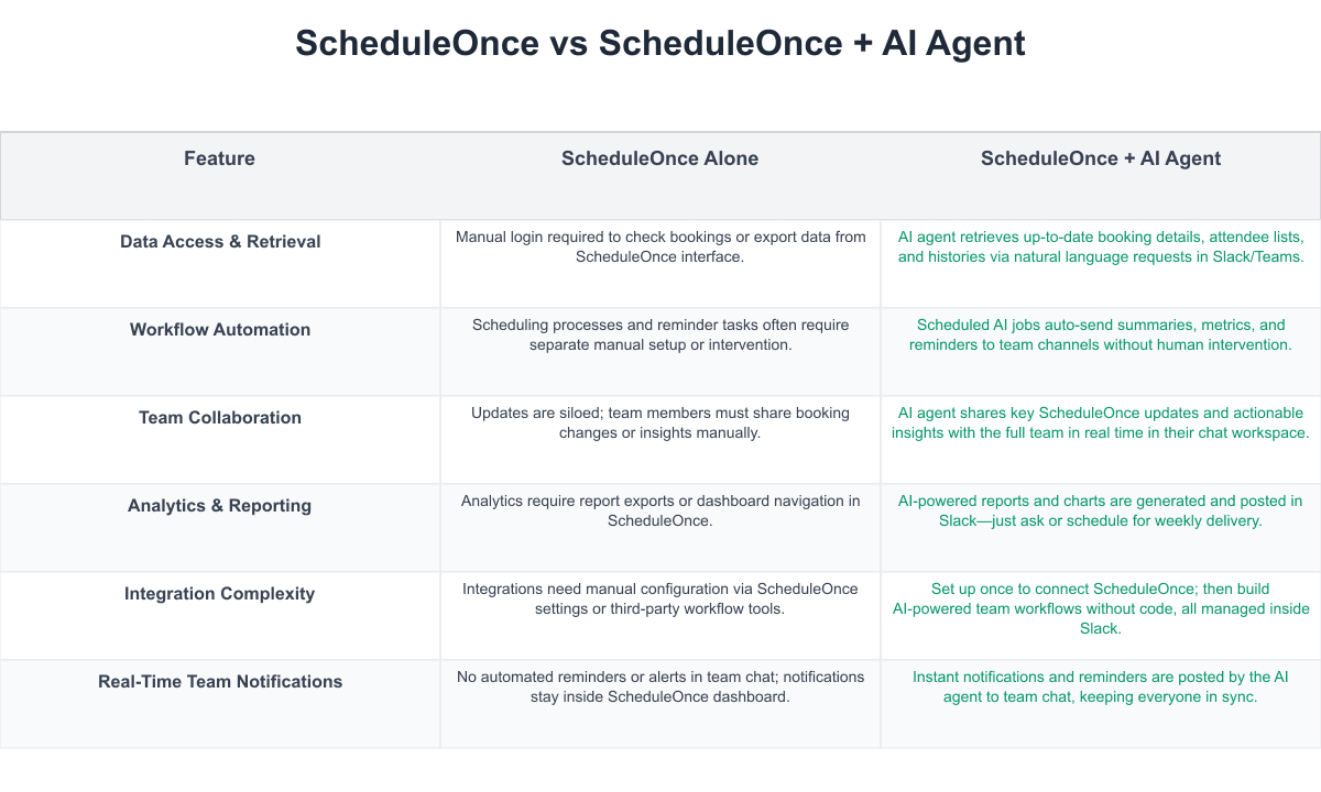 ScheduleOnce Comparison Table