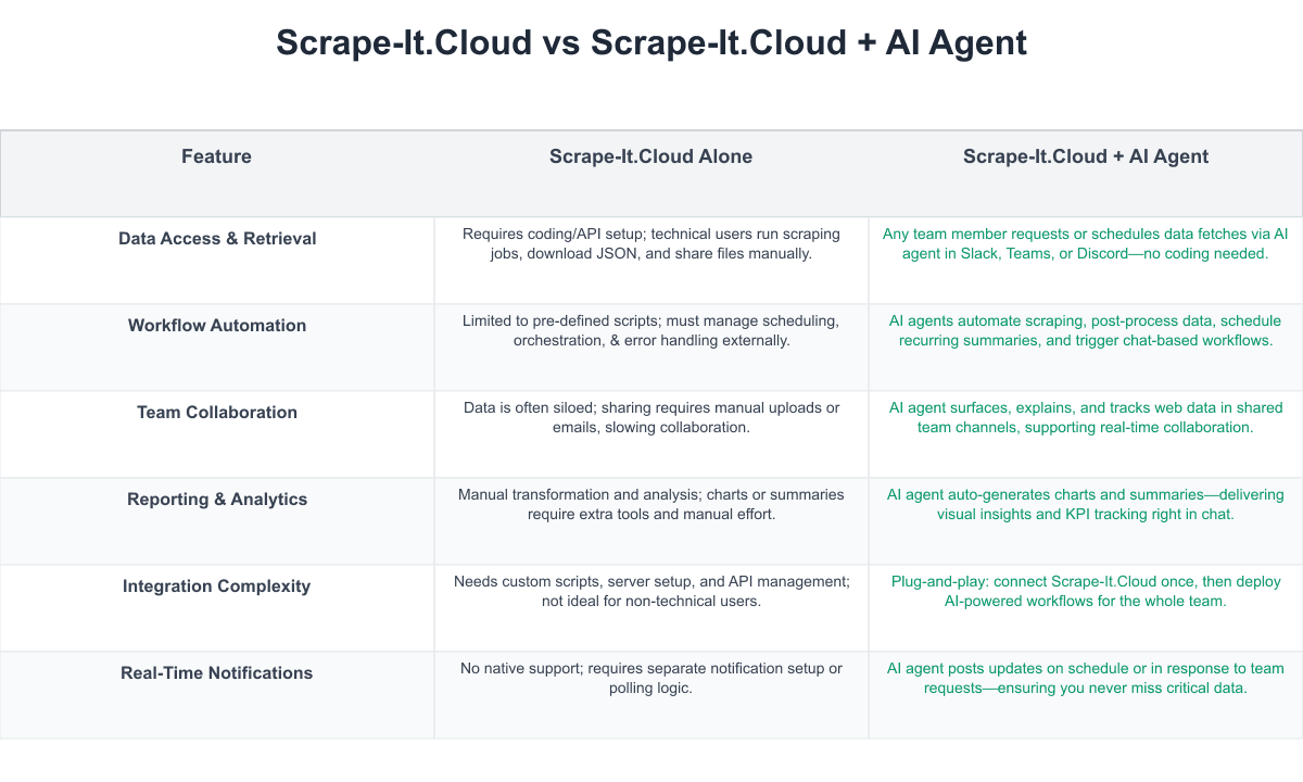 Scrape-It.Cloud Comparison Table