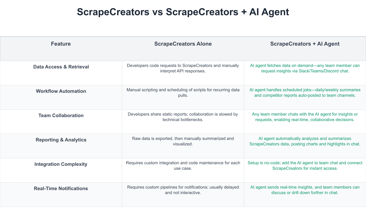 ScrapeCreators Comparison Table