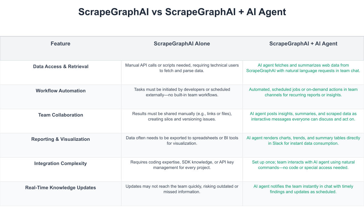 ScrapeGraphAI Comparison Table