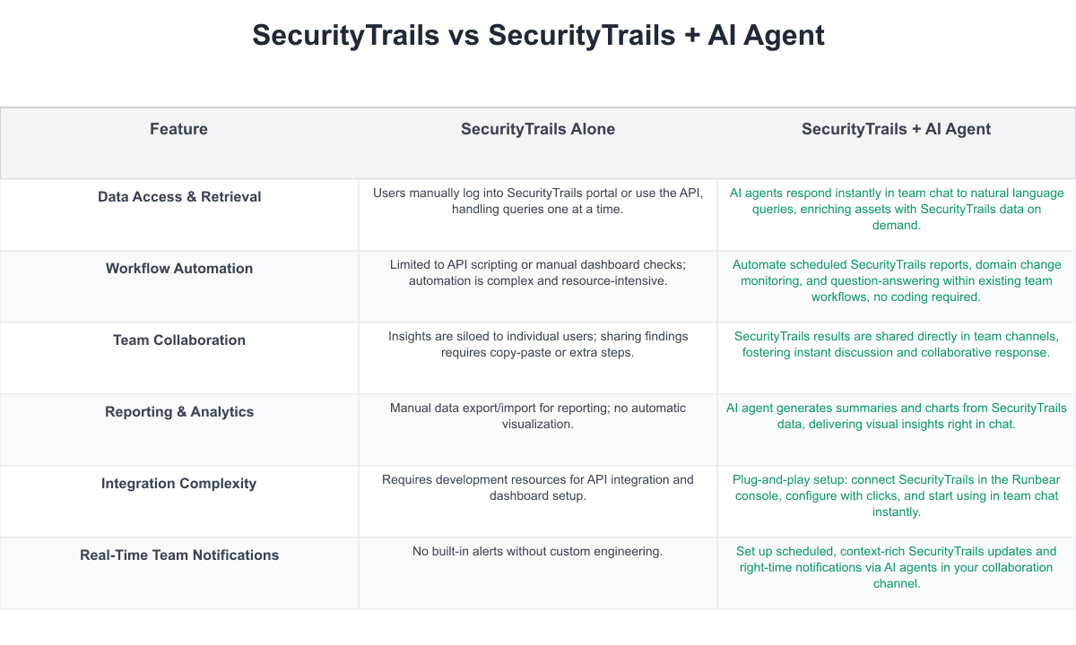 SecurityTrails Comparison Table