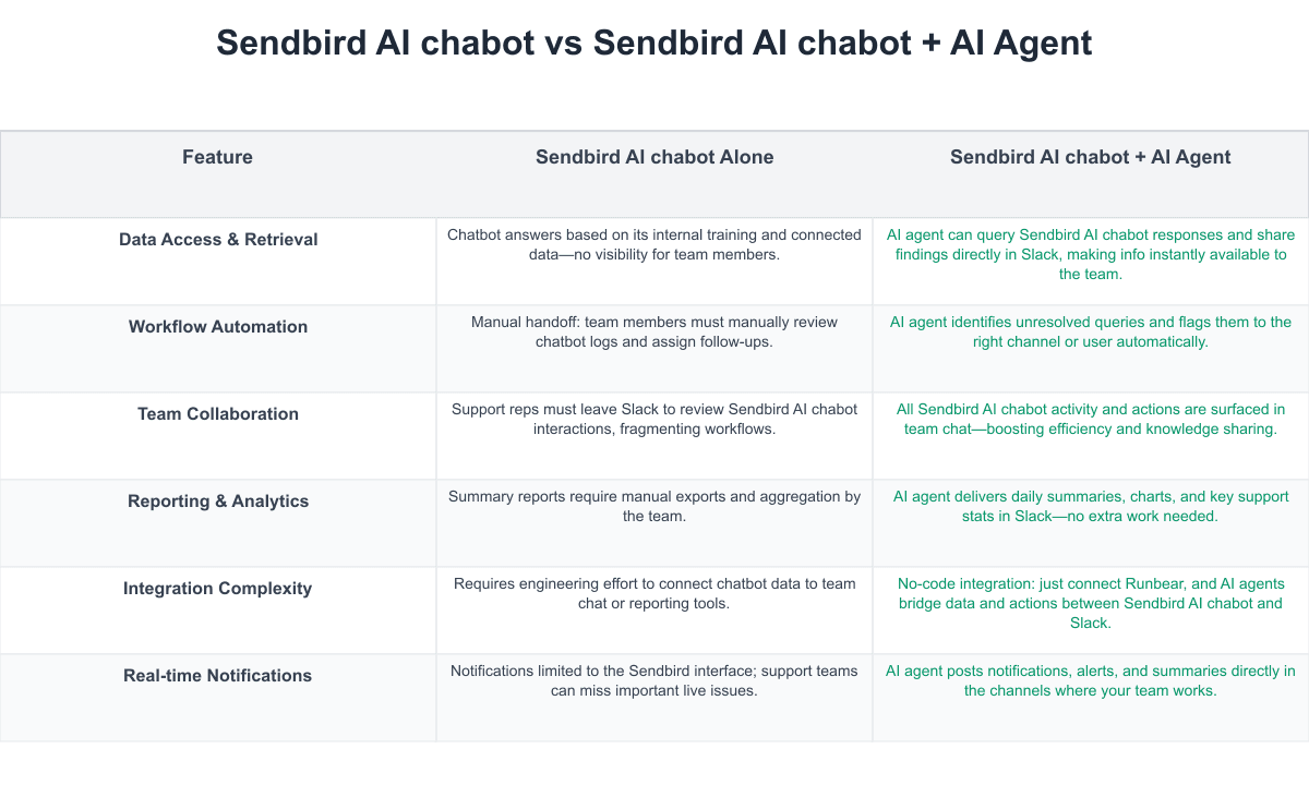 Sendbird AI chabot Comparison Table