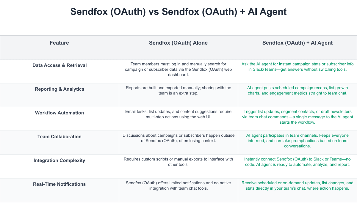 Sendfox (OAuth) Comparison Table