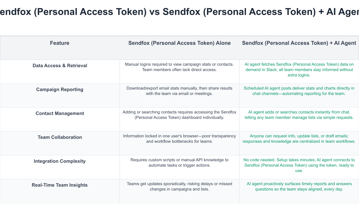 Sendfox (Personal Access Token) Comparison Table