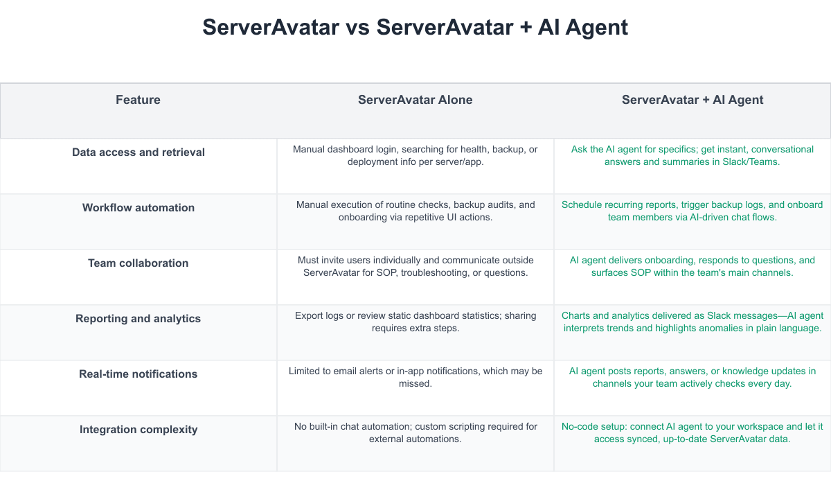 ServerAvatar Comparison Table