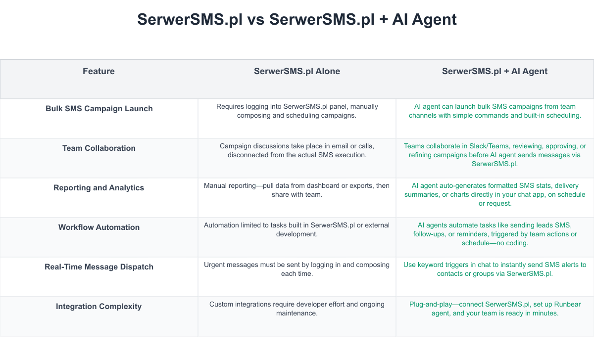 SerwerSMS.pl Comparison Table