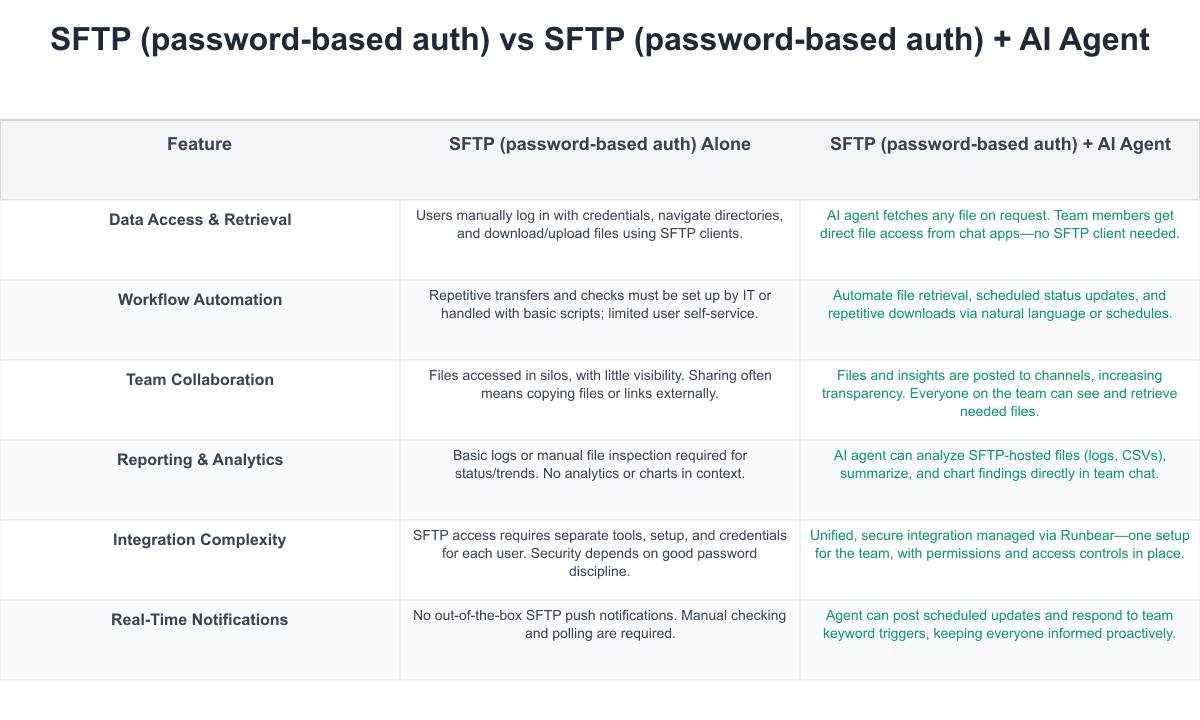 SFTP (password-based auth) Comparison Table